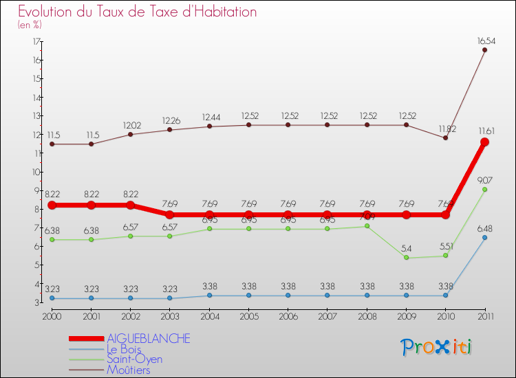 Evolution du taux de la taxe d'habitation pour AIGUEBLANCHE et les communes proches Comparaison des taux de la taxe d'habitation pour AIGUEBLANCHE et les communes voisines