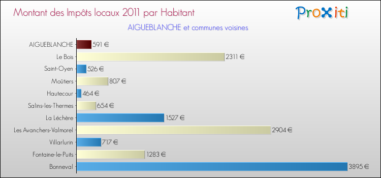 Montant des impôts locaux par Habitant pour AIGUEBLANCHE et les communes proches Comparaison des impôts locaux par habitant pour AIGUEBLANCHE et les communes voisines