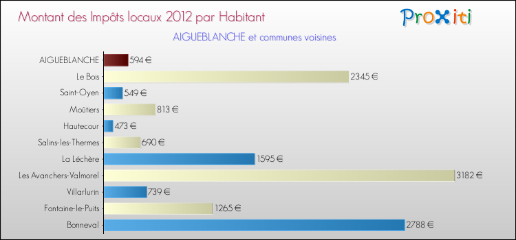 Montant des impôts locaux par Habitant pour AIGUEBLANCHE et les communes proches Comparaison des impôts locaux par habitant pour AIGUEBLANCHE et les communes voisines