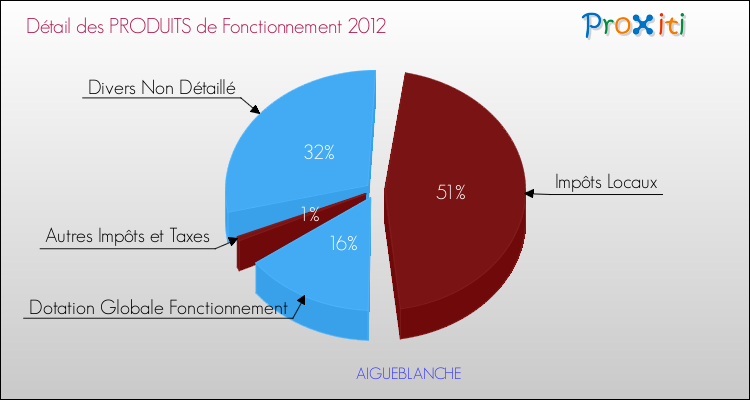 Décomposition du Budget de Fonctionnement 2012 de la commune de AIGUEBLANCHE Budget de Fonctionnement 2012 pour la commune de AIGUEBLANCHE