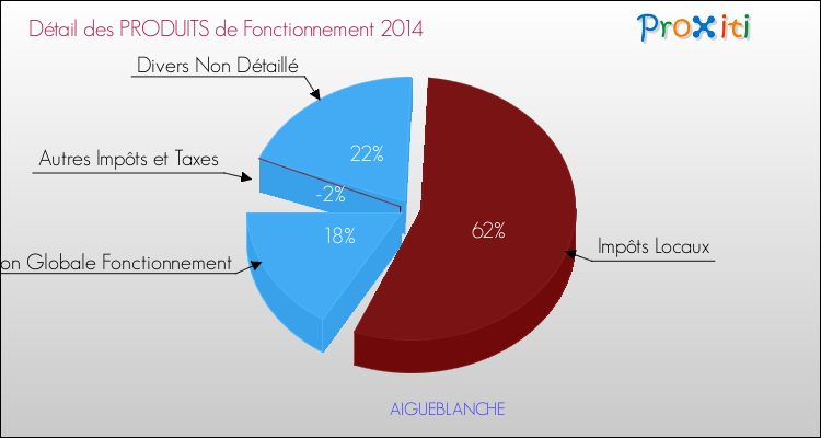 Décomposition du Budget de Fonctionnement 2014 de la commune de AIGUEBLANCHE Budget de Fonctionnement 2014 pour la commune de AIGUEBLANCHE