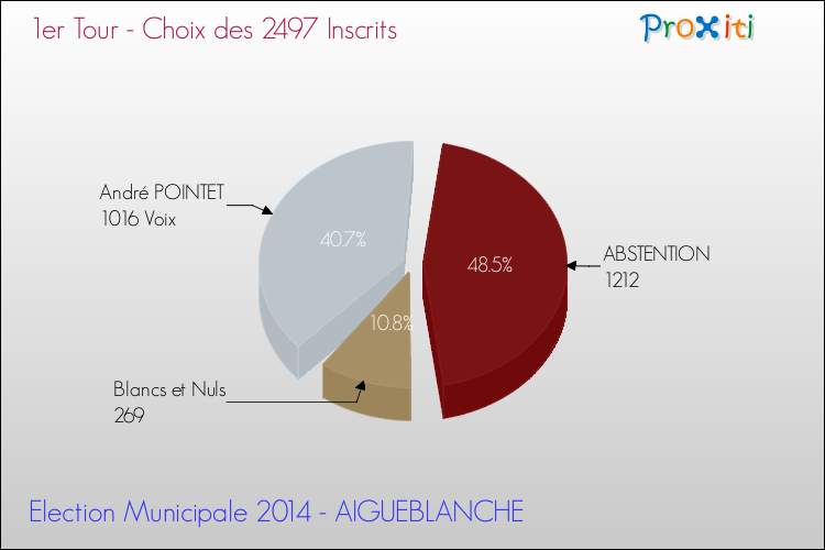 Résultats par rapport aux inscrits au 1er Tour des Elections Municipales 2014 de la commune de AIGUEBLANCHE Elections Municipales 2014 - Résultats par rapport aux inscrits au 1er Tour pour la commune de AIGUEBLANCHE