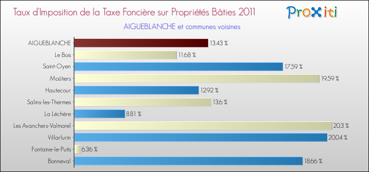 Taux d'imposition de la taxe foncière sur le bati 2011 pour AIGUEBLANCHE et les communes proches Comparaison des taux d'imposition de la taxe foncière sur le bati 2011 pour AIGUEBLANCHE et les communes voisines