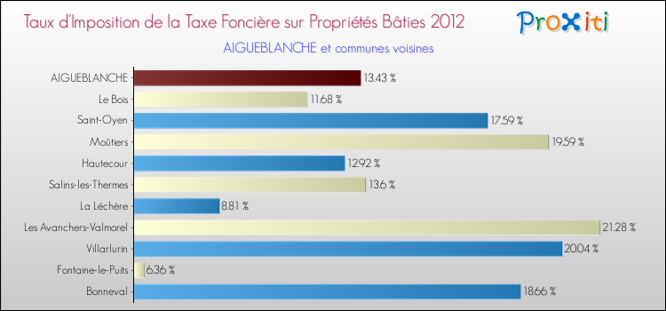 Taux d'imposition de la taxe foncière sur le bati 2012 pour AIGUEBLANCHE et les communes proches Comparaison des taux d'imposition de la taxe foncière sur le bati 2012 pour AIGUEBLANCHE et les communes voisines