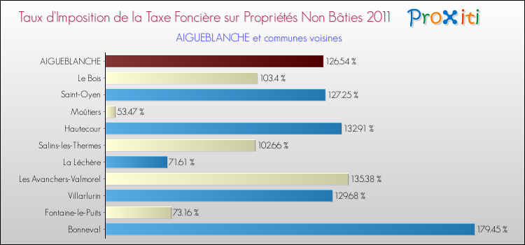 Taux d'imposition de la taxe foncière sur les immeubles et terrains non batis 2011 pour AIGUEBLANCHE et les communes proches Comparaison des taux d'imposition de la taxe foncière sur les immeubles et terrains non batis 2011 pour AIGUEBLANCHE et les communes voisines