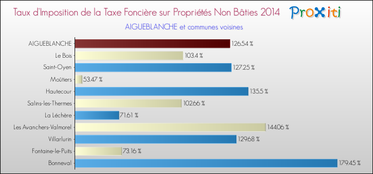 Taux d'imposition de la taxe foncière sur les immeubles et terrains non batis 2014 pour AIGUEBLANCHE et les communes proches Comparaison des taux d'imposition de la taxe foncière sur les immeubles et terrains non batis 2014 pour AIGUEBLANCHE et les communes voisines