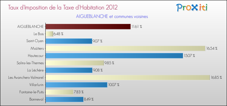 Taux d'imposition de la taxe d'habitation 2012 pour AIGUEBLANCHE et les communes proches Comparaison des taux d'imposition de la taxe d'habitation 2012 pour AIGUEBLANCHE et les communes voisines