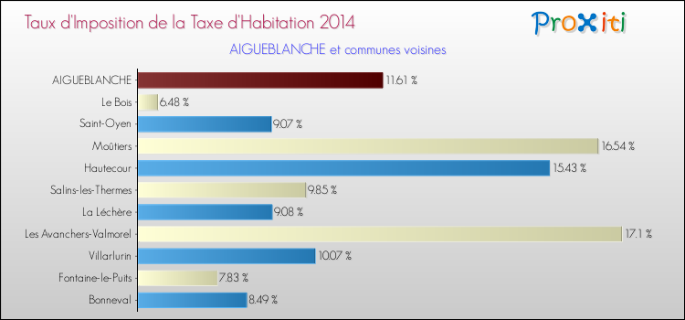 Taux d'imposition de la taxe d'habitation 2014 pour AIGUEBLANCHE et les communes proches Comparaison des taux d'imposition de la taxe d'habitation 2014 pour AIGUEBLANCHE et les communes voisines