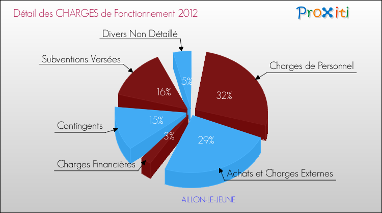 Décomposition des Charges de Fonctionnement 2012 de la commune de AILLON-LE-JEUNE Charges de Fonctionnement 2012 pour la commune de AILLON-LE-JEUNE
