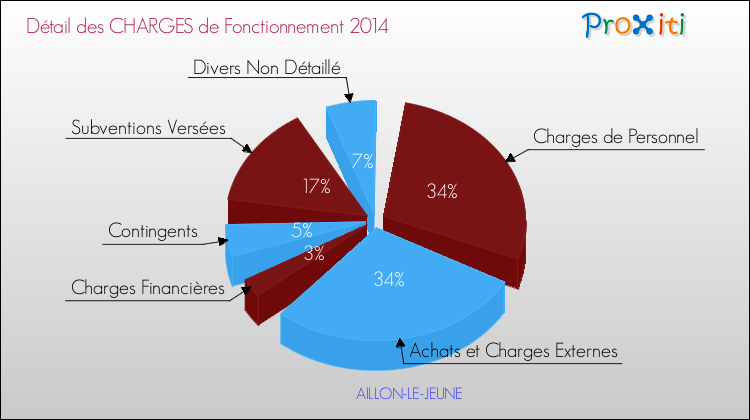 Décomposition des Charges de Fonctionnement 2014 de la commune de AILLON-LE-JEUNE Charges de Fonctionnement 2014 pour la commune de AILLON-LE-JEUNE