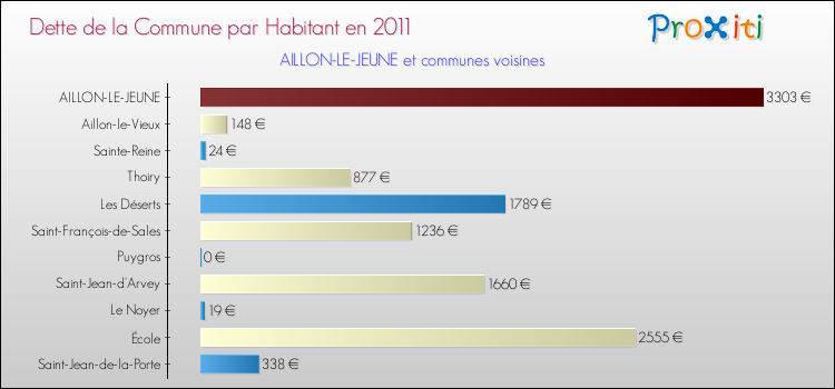Dette par habitant de la commune en 2011 pour AILLON-LE-JEUNE et les communes proches Comparaison de la dette par habitant de la commune en 2011 pour AILLON-LE-JEUNE et les communes voisines