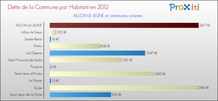 Dette par habitant de la commune en 2012 pour AILLON-LE-JEUNE et les communes proches Comparaison de la dette par habitant de la commune en 2012 pour AILLON-LE-JEUNE et les communes voisines