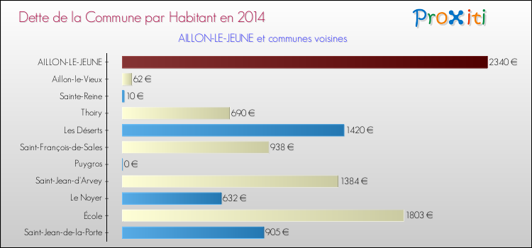 Dette par habitant de la commune en 2014 pour AILLON-LE-JEUNE et les communes proches Comparaison de la dette par habitant de la commune en 2014 pour AILLON-LE-JEUNE et les communes voisines