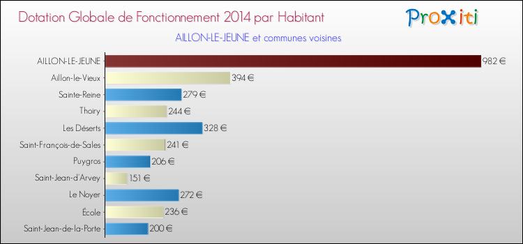 Montant des dotations globales de fonctionnement DGF par Habitant pour AILLON-LE-JEUNE et les communes proches en 2014. Comparaison des des dotations globales de fonctionnement DGF par habitant pour AILLON-LE-JEUNE et les communes voisines en 2014.