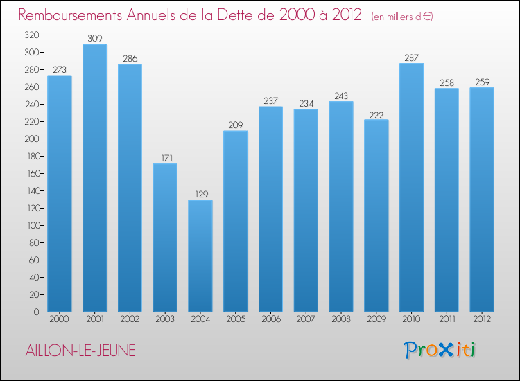 Evolution de l'annuité de la dette pour la commune de AILLON-LE-JEUNE de 2000 à 2012 Annuités de la dette pour AILLON-LE-JEUNE de 2000 à 2012