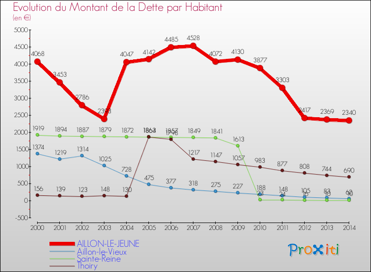 Evolution de la dette par habitant pour la commune de AILLON-LE-JEUNE et les communes proches de 2000 à 2014 Comparaison de la dette par habitant pour AILLON-LE-JEUNE et les communes voisines de 2000 à 2014