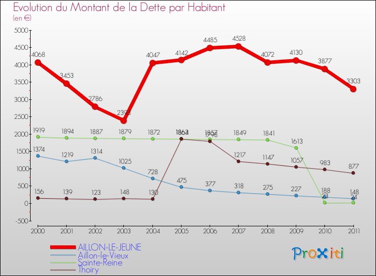 Evolution de la dette par habitant pour la commune de AILLON-LE-JEUNE et les communes proches Comparaison de la dette par habitant pour AILLON-LE-JEUNE et les communes voisines