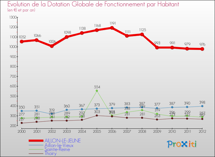 Evolution et montant de la dotation globale de fonctionnement par Habitant pour AILLON-LE-JEUNE et les communes proches Comparaison des dotations globales de fonctionnement par habitant pour AILLON-LE-JEUNE et les communes voisines