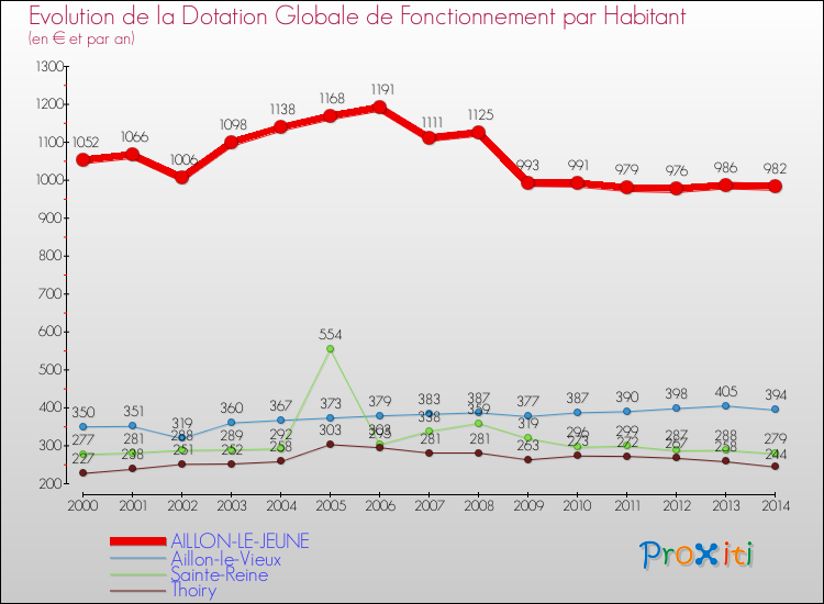 Evolution et montant de la dotation globale de fonctionnement par Habitant pour AILLON-LE-JEUNE et les communes proches de 2000 à 2014. Comparaison des dotations globales de fonctionnement par habitant pour AILLON-LE-JEUNE et les communes voisines de 2000 à 2014.