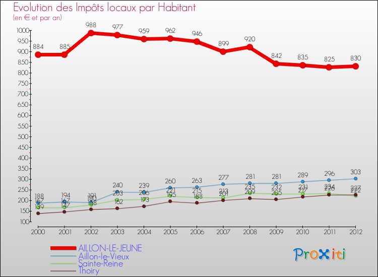 Evolution et montant des impôts locaux par Habitant pour AILLON-LE-JEUNE et les communes proches Comparaison des impôts locaux par habitant pour AILLON-LE-JEUNE et les communes voisines