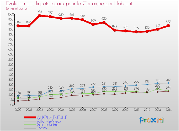 Evolution et montant des impôts locaux par Habitant pour AILLON-LE-JEUNE et les communes proches de 2000 à 2014 Comparaison des impôts locaux par habitant pour AILLON-LE-JEUNE et les communes voisines de 2000 à 2014