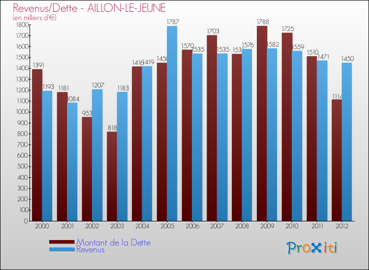 Evolution comparée de la dette et des revenus pour la commune de AILLON-LE-JEUNE de 2000 à 2012 Comparaison de la dette et des revenus pour AILLON-LE-JEUNE de 2000 à 2012