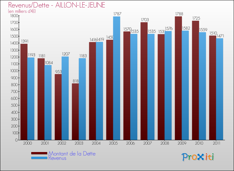 Evolution comparée de la dette et des revenus pour la commune de AILLON-LE-JEUNE de 2000 à 2011 Comparaison de la dette et des revenus pour AILLON-LE-JEUNE de 2000 à 2011