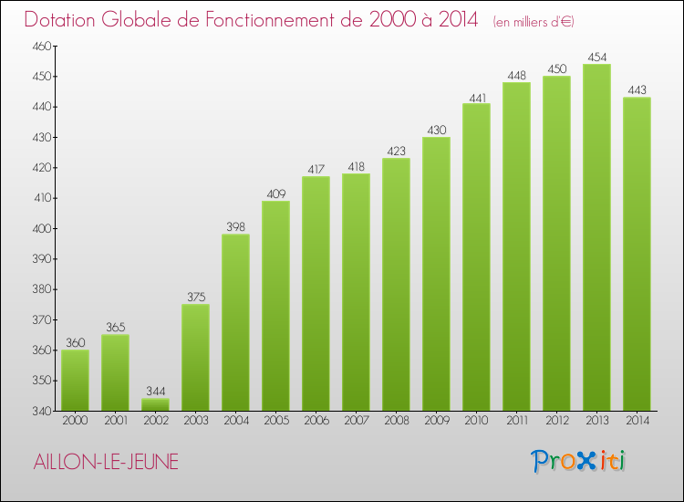Evolution du montant de la Dotation Globale de Fonctionnement pour la commune de AILLON-LE-JEUNE de 2000 à 2014 Evolution du montant de la Dotation Globale de Fonctionnement pour AILLON-LE-JEUNE de 2000 à 2014