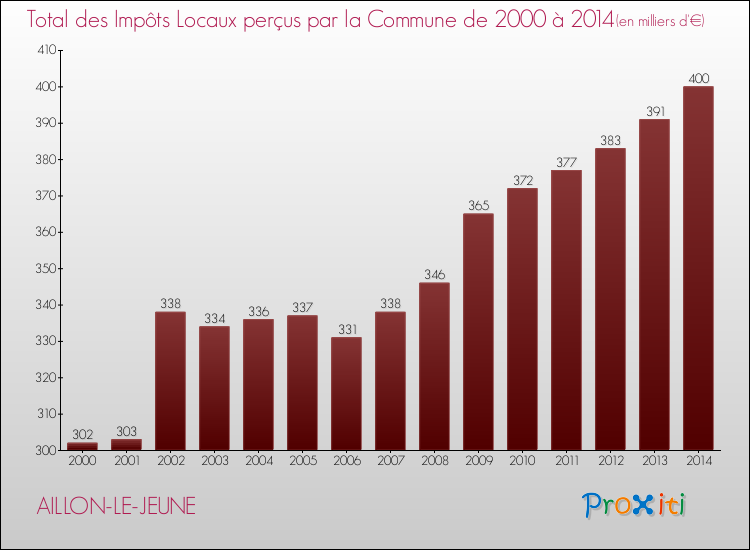 Evolution des Impôts Locaux pour la commune de AILLON-LE-JEUNE de 2000 à 2014 Evolution des Impôts Locaux pour AILLON-LE-JEUNE de 2000 à 2014
