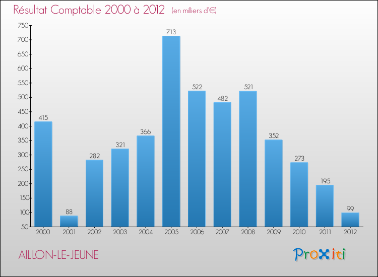 Evolution du résultat comptable pour la commune de AILLON-LE-JEUNE de 2000 à 2012 Evolution du résultat comptable pour AILLON-LE-JEUNE de 2000 à 2012