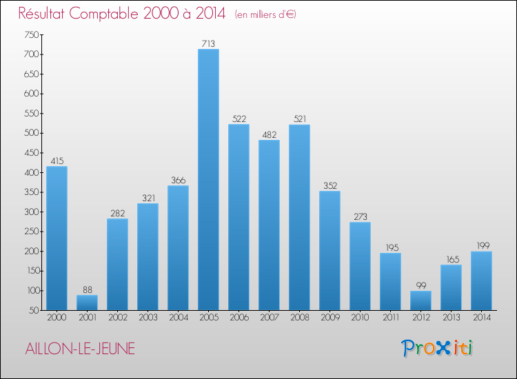 Evolution du résultat comptable pour la commune de AILLON-LE-JEUNE de 2000 à 2014 Evolution du résultat comptable pour AILLON-LE-JEUNE de 2000 à 2014