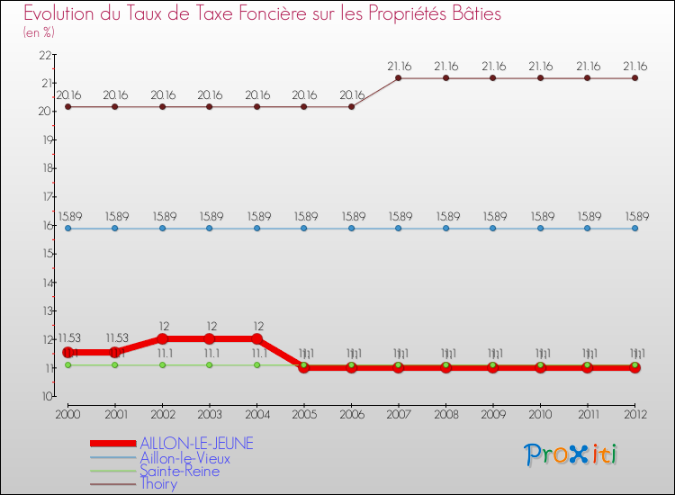 Evolution du taux de la taxe foncière sur le bati pour AILLON-LE-JEUNE et les communes proches de 2000 à 2012 Comparaison des taux de taxe foncière sur le bati pour AILLON-LE-JEUNE et les communes voisines de 2000 à 2012