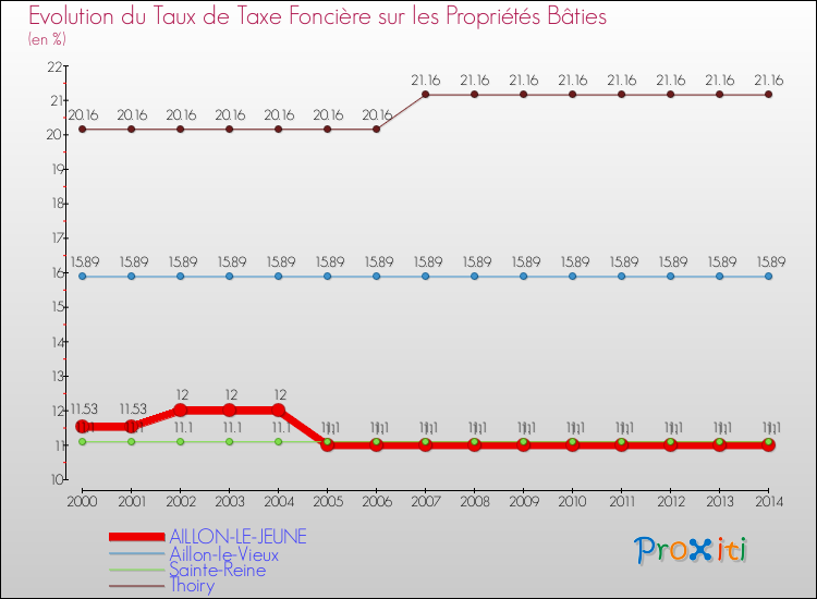 Evolution du taux de la taxe foncière sur le bati pour AILLON-LE-JEUNE et les communes proches de 2000 à 2014 Comparaison des taux de taxe foncière sur le bati pour AILLON-LE-JEUNE et les communes voisines de 2000 à 2014