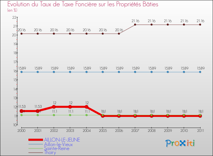 Evolution du taux de la taxe foncière sur le bati pour AILLON-LE-JEUNE et les communes proches Comparaison des taux de taxe foncière sur le bati pour AILLON-LE-JEUNE et les communes voisines