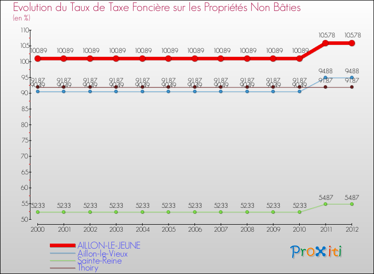 Evolution du taux de la taxe foncière sur les immeubles et terrains non batis pour AILLON-LE-JEUNE et les communes proches de 2000 à 2012 Comparaison des taux de la taxe foncière sur les immeubles et terrains non batis pour AILLON-LE-JEUNE et les communes voisines de 2000 à 2012