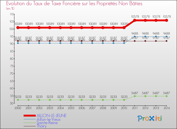Evolution du taux de la taxe foncière sur les immeubles et terrains non batis pour AILLON-LE-JEUNE et les communes proches de 2000 à 2014 Comparaison des taux de la taxe foncière sur les immeubles et terrains non batis pour AILLON-LE-JEUNE et les communes voisines de 2000 à 2014