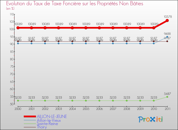 Evolution du taux de la taxe foncière sur les immeubles et terrains non batis pour AILLON-LE-JEUNE et les communes proches Comparaison des taux de la taxe foncière sur les immeubles et terrains non batis pour AILLON-LE-JEUNE et les communes voisines