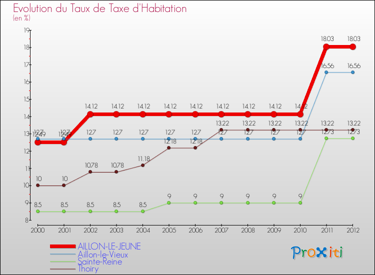 Evolution du taux de la taxe d'habitation pour AILLON-LE-JEUNE et les communes proches Comparaison des taux de la taxe d'habitation pour AILLON-LE-JEUNE et les communes voisines