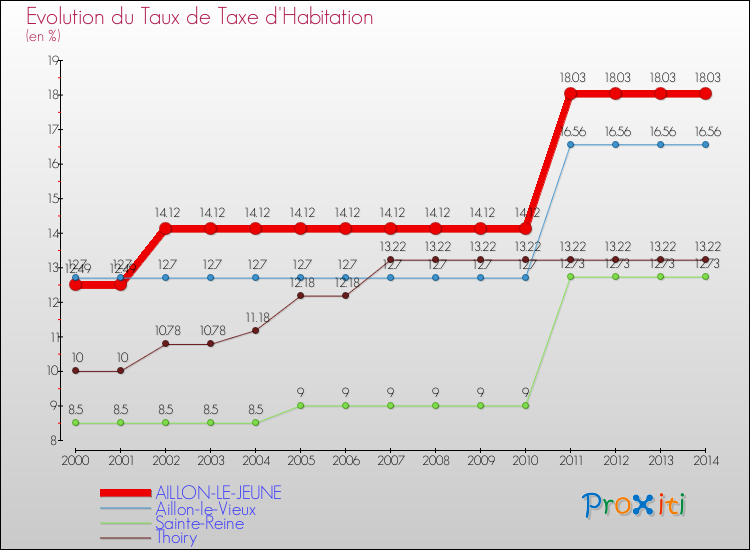 Evolution du taux de la taxe d'habitation pour AILLON-LE-JEUNE et les communes proches de 2000 à 2014 Comparaison des taux de la taxe d'habitation pour AILLON-LE-JEUNE et les communes voisines de 2000 à 2014