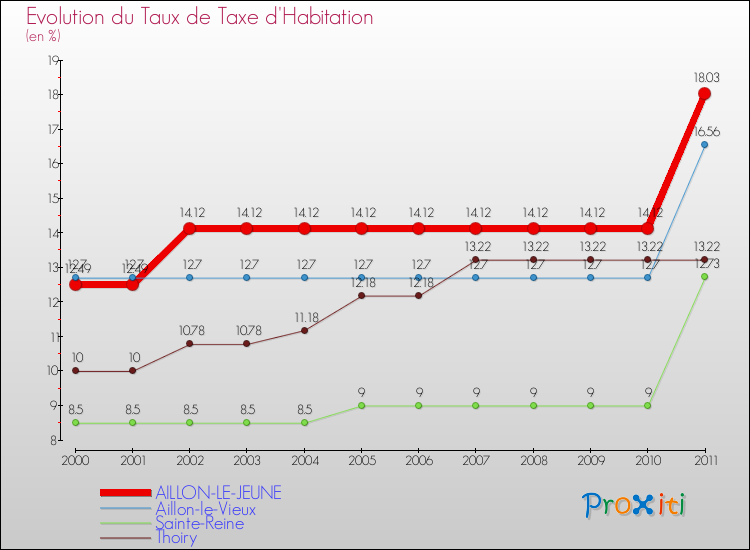 Evolution du taux de la taxe d'habitation pour AILLON-LE-JEUNE et les communes proches Comparaison des taux de la taxe d'habitation pour AILLON-LE-JEUNE et les communes voisines