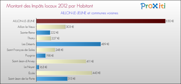 Montant des impôts locaux par Habitant pour AILLON-LE-JEUNE et les communes proches Comparaison des impôts locaux par habitant pour AILLON-LE-JEUNE et les communes voisines