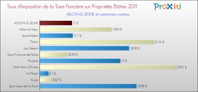 Taux d'imposition de la taxe foncière sur le bati 2011 pour AILLON-LE-JEUNE et les communes proches Comparaison des taux d'imposition de la taxe foncière sur le bati 2011 pour AILLON-LE-JEUNE et les communes voisines