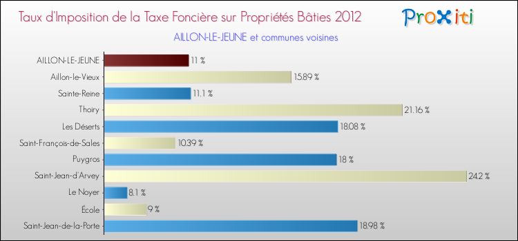 Taux d'imposition de la taxe foncière sur le bati 2012 pour AILLON-LE-JEUNE et les communes proches Comparaison des taux d'imposition de la taxe foncière sur le bati 2012 pour AILLON-LE-JEUNE et les communes voisines