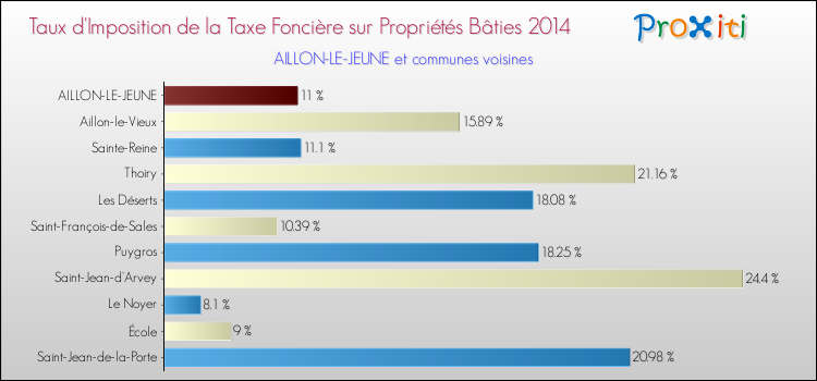 Taux d'imposition de la taxe foncière sur le bati 2014 pour AILLON-LE-JEUNE et les communes proches Comparaison des taux d'imposition de la taxe foncière sur le bati 2014 pour AILLON-LE-JEUNE et les communes voisines