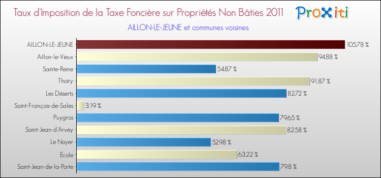 Taux d'imposition de la taxe foncière sur les immeubles et terrains non batis 2011 pour AILLON-LE-JEUNE et les communes proches Comparaison des taux d'imposition de la taxe foncière sur les immeubles et terrains non batis 2011 pour AILLON-LE-JEUNE et les communes voisines