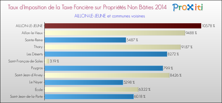 Taux d'imposition de la taxe foncière sur les immeubles et terrains non batis 2014 pour AILLON-LE-JEUNE et les communes proches Comparaison des taux d'imposition de la taxe foncière sur les immeubles et terrains non batis 2014 pour AILLON-LE-JEUNE et les communes voisines