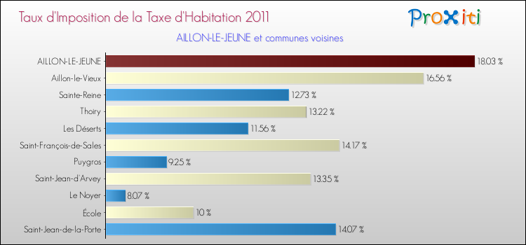Taux d'imposition de la taxe d'habitation 2011 pour AILLON-LE-JEUNE et les communes proches Comparaison des taux d'imposition de la taxe d'habitation 2011 pour AILLON-LE-JEUNE et les communes voisines