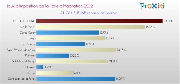 Taux d'imposition de la taxe d'habitation 2012 pour AILLON-LE-JEUNE et les communes proches Comparaison des taux d'imposition de la taxe d'habitation 2012 pour AILLON-LE-JEUNE et les communes voisines