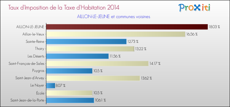 Taux d'imposition de la taxe d'habitation 2014 pour AILLON-LE-JEUNE et les communes proches Comparaison des taux d'imposition de la taxe d'habitation 2014 pour AILLON-LE-JEUNE et les communes voisines