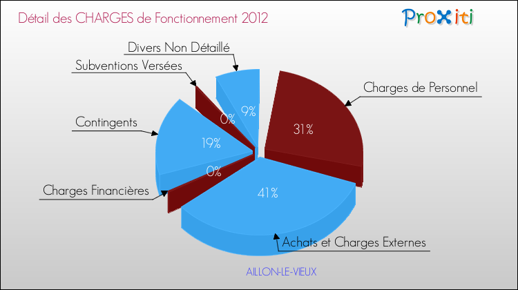 Décomposition des Charges de Fonctionnement 2012 de la commune de AILLON-LE-VIEUX Charges de Fonctionnement 2012 pour la commune de AILLON-LE-VIEUX